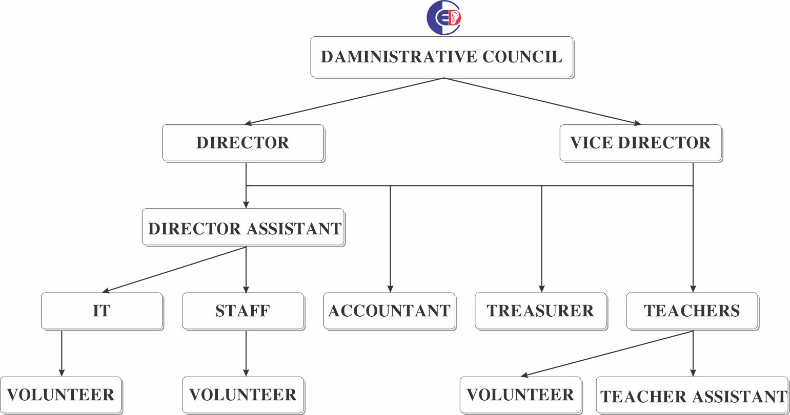 Mission, Vision, Organization chart