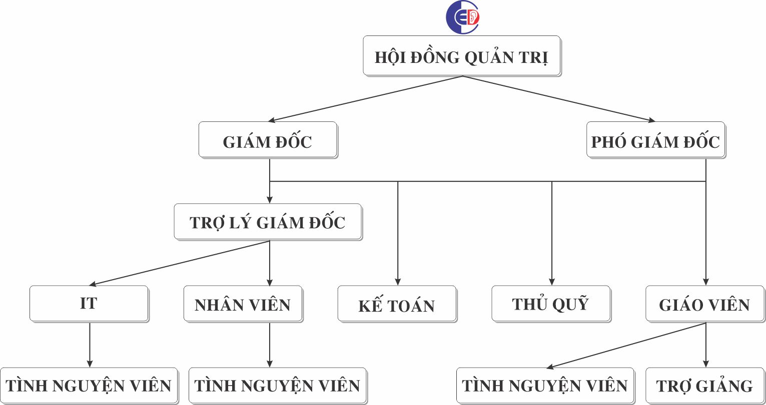 Tầm nhìn, Sứ mệnh, Sơ đồ tổ chức